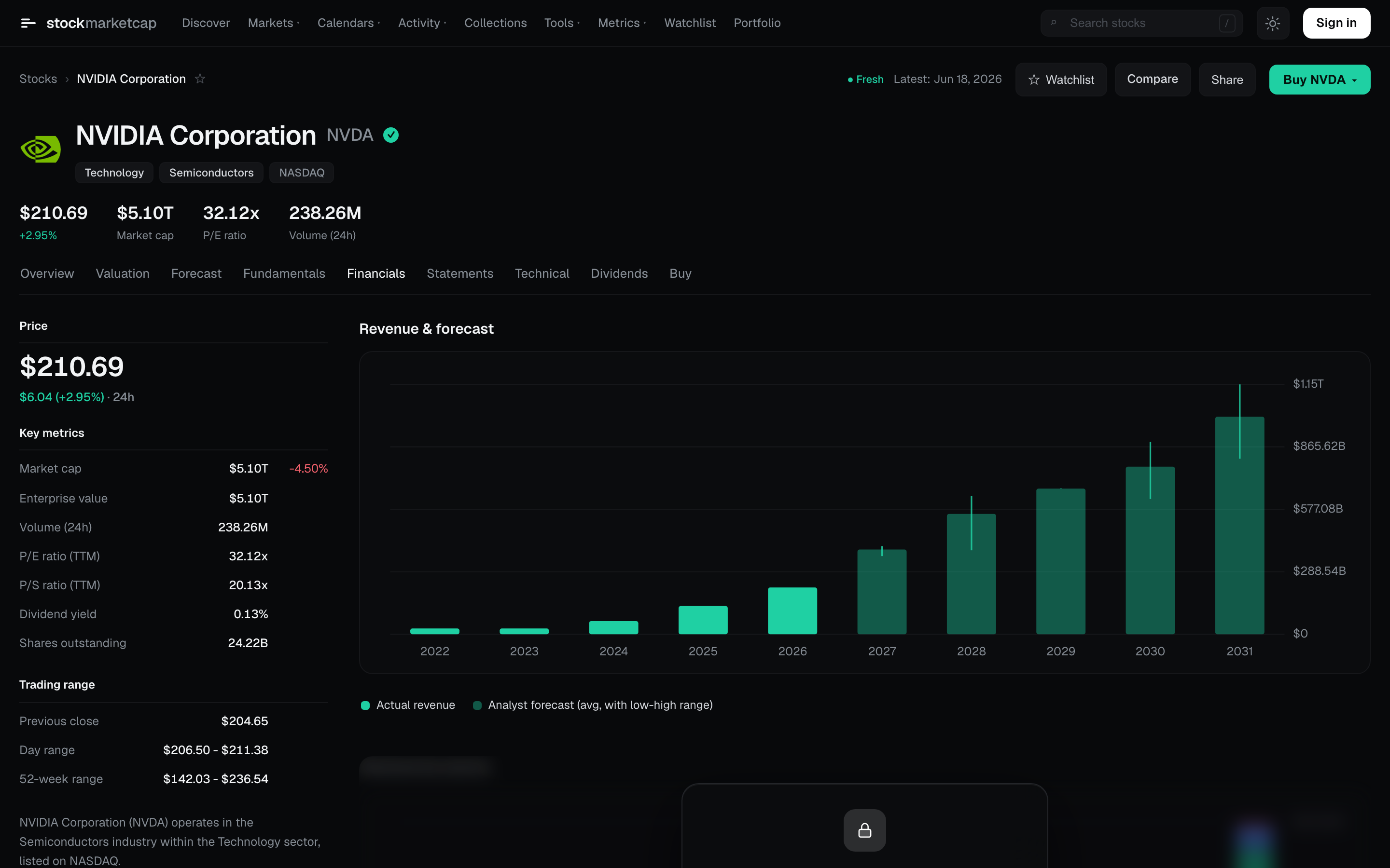 NVIDIA financials tab on StockMarketCap showing a revenue and forecast bar chart with key valuation metrics