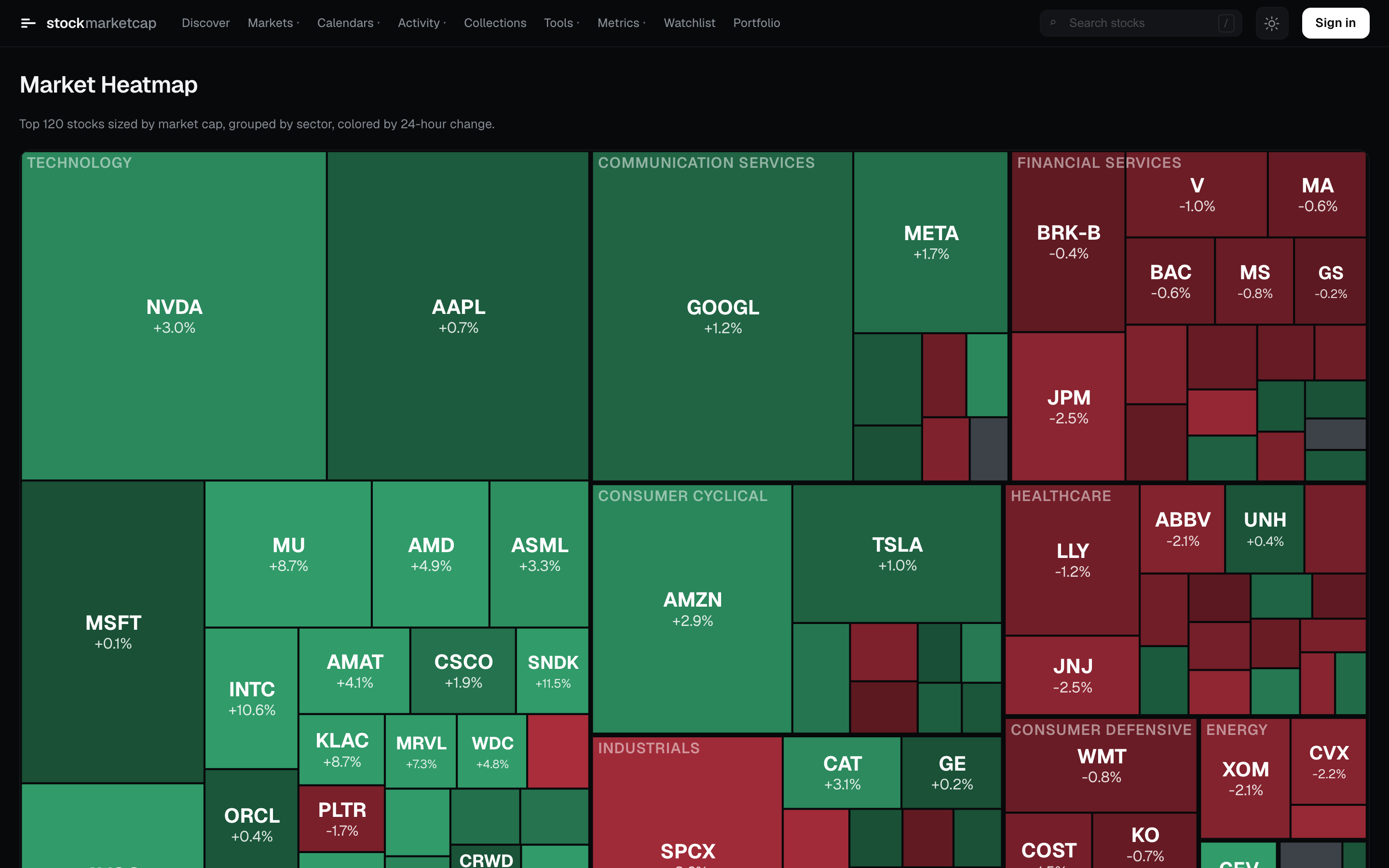 StockMarketCap market heatmap with the top 120 stocks grouped by sector and colored by 24-hour change